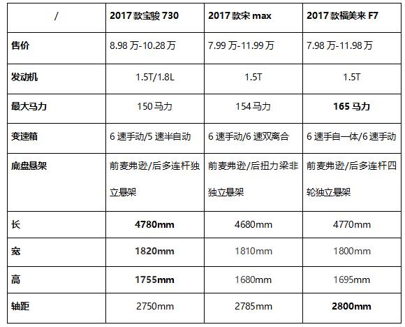 无视宝骏730，号称10万级自动挡七座家轿标杆！这款新车凭什么？