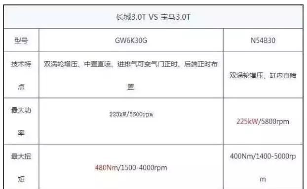 中国这台3.0T发动机，动力超宝马X6，还远销国外！