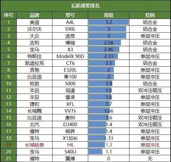 哈弗H6防撞梁解析，揭秘SUV销冠内在质量如何！