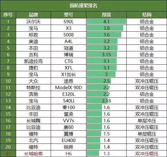 哈弗H6防撞梁解析，揭秘SUV销冠内在质量如何！