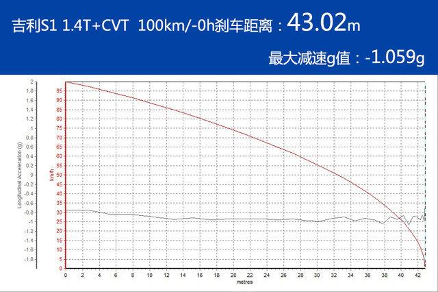 想要取悦年轻消费者 试驾吉利S1 1.4T