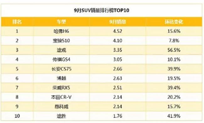 金秋九月SUV销量排行榜TOP10 情理之中还是意料之外？