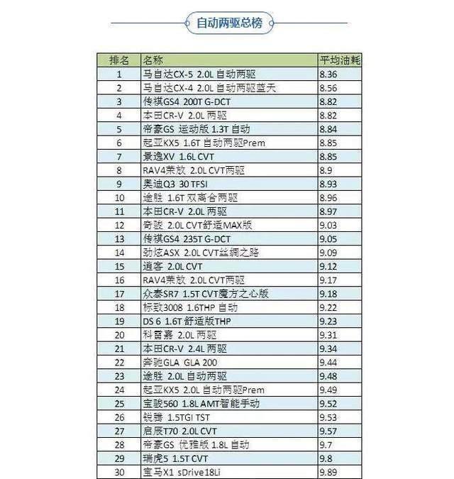 最省油的SUV被发现了！速来围观