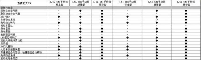 五菱首款SUV，轴距2.8米大七座，低配无气囊，卖五万有戏吗？