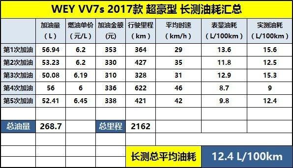 长城WEY好评如潮 也缺点多多