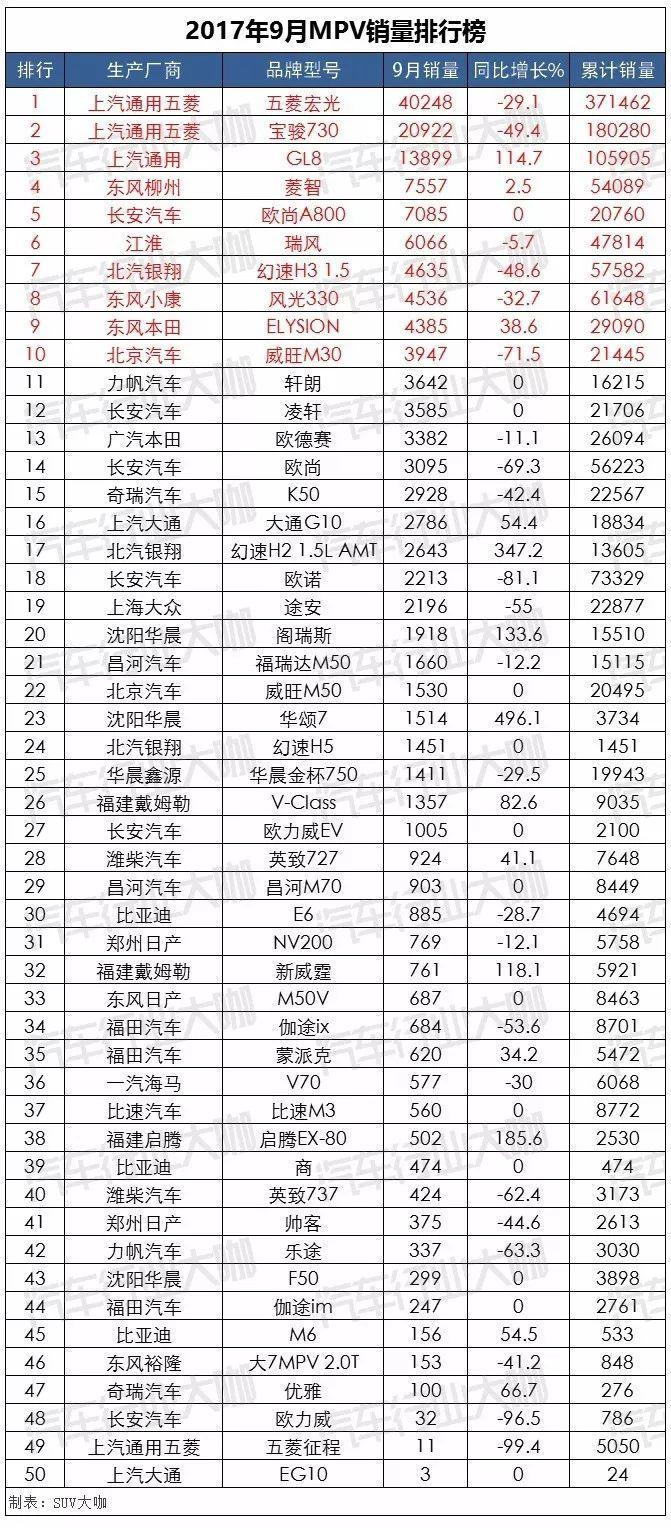 9月汽车销量排行榜：宝骏双丰收，韩系车大反弹！