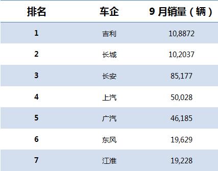 车市称王最服谁？补齐这短板毫无争议成老大