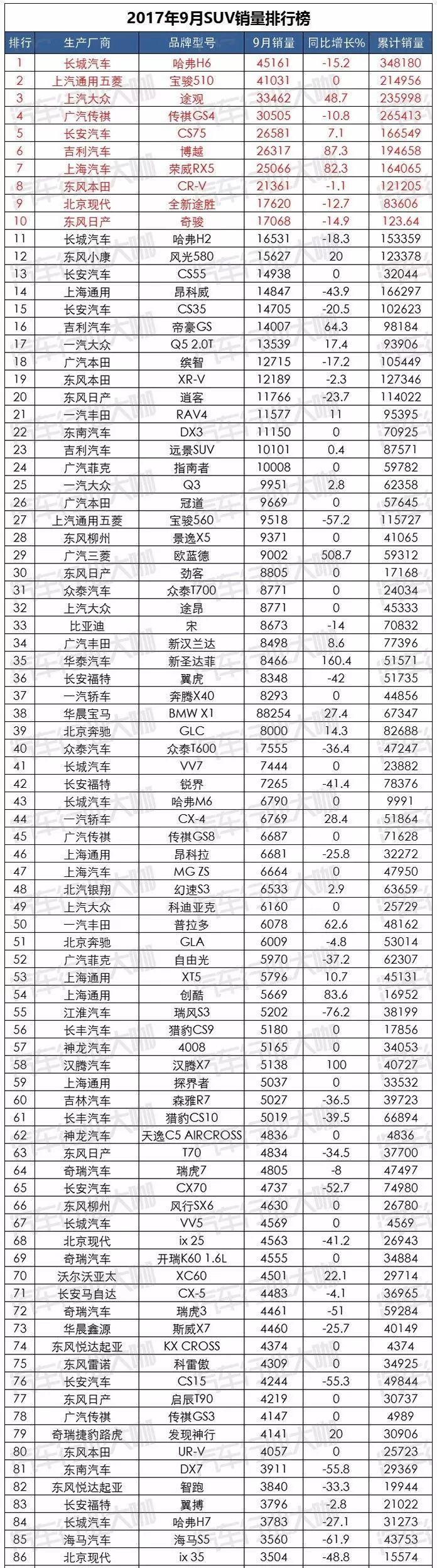 9月汽车销量排行榜：宝骏双丰收，韩系车大反弹！