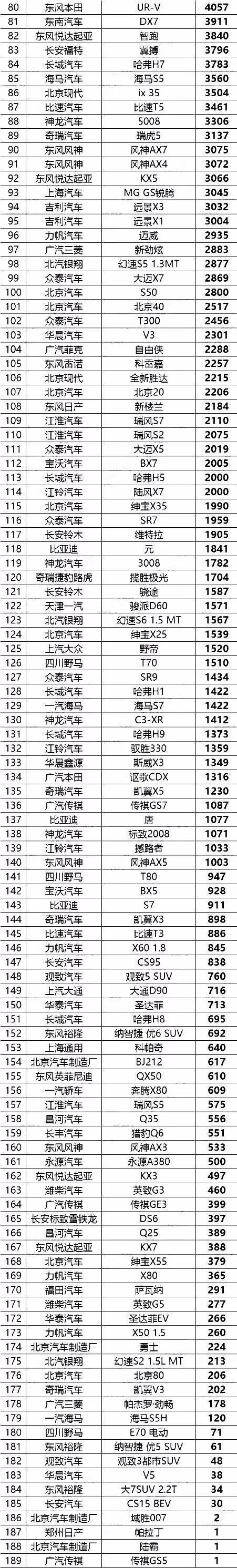 上个月卖得最好跟最烂的SUV是谁？（SUV销量榜单）