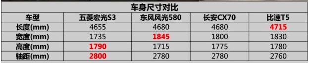 比宝骏560更大更便宜，六万考虑五菱宏光S3吗？