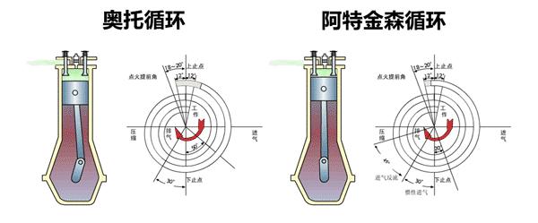 三分钟看懂—发动机的各种循环是什么鬼？