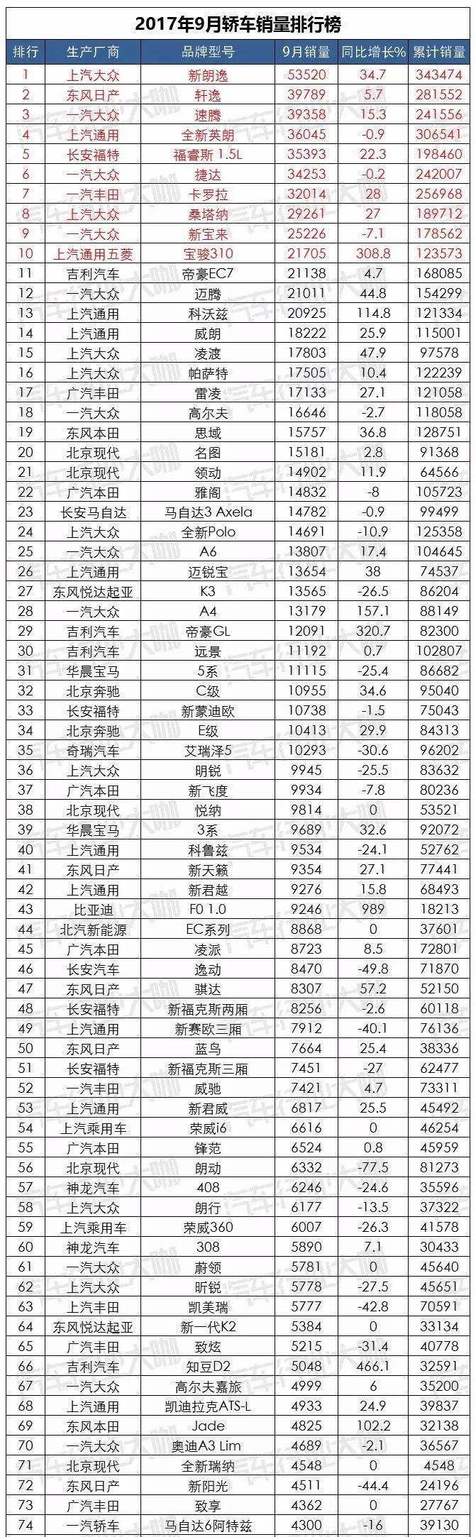 9月汽车销量排行榜：宝骏双丰收，韩系车大反弹！