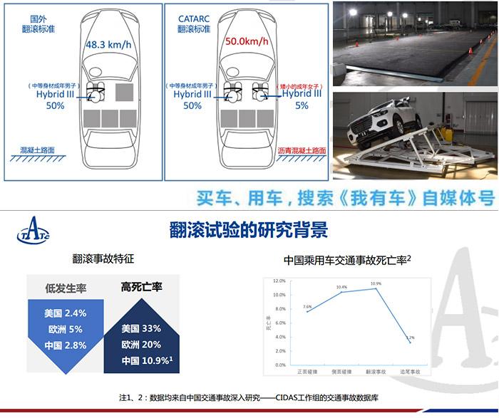 哈弗H6为何能月销逼近4万辆，实测时速50公里翻滚三圈半结果……