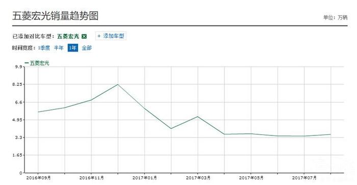 谁抢了中国神车的饭碗？五菱宏光销量再次下滑 9月不敌德原朗