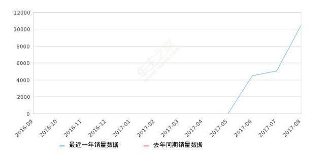 生活品质提升带动用车场景变革 “新概念家轿”310W成市场新宠