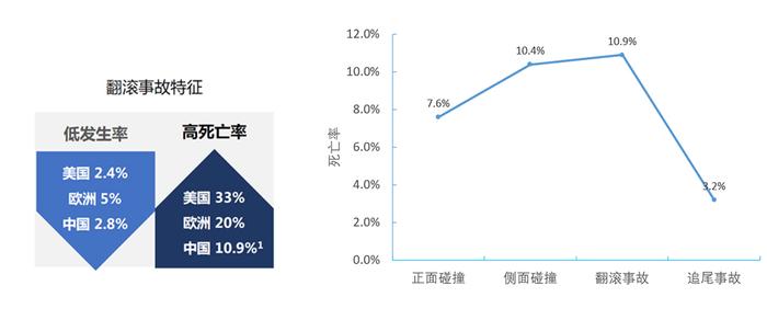 中国最多人买的SUV，没有之一！被撞翻滚3圈半会怎样？