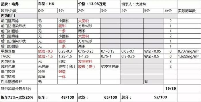 肉没了魂还在！10多万的哈弗版CR-V，不成销冠都难