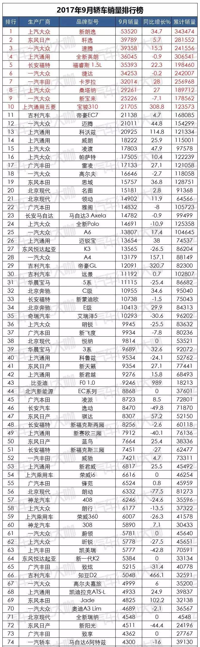 9月汽车销量排行榜：神车破5万！韩系车销量回升