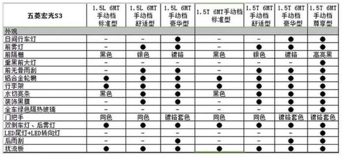 新款五菱宏光S3或售价6.58起，外观有较大改变