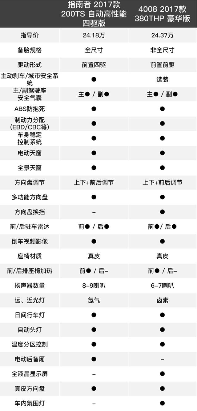 讲情怀论个性？16万起这些合资SUV足够让人刮目相看！