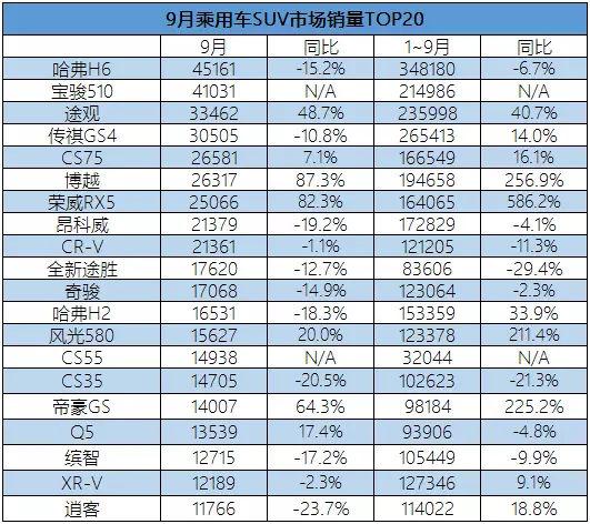 新朗逸逆天！宝骏730腰斩？9月乘用车市场深度分析