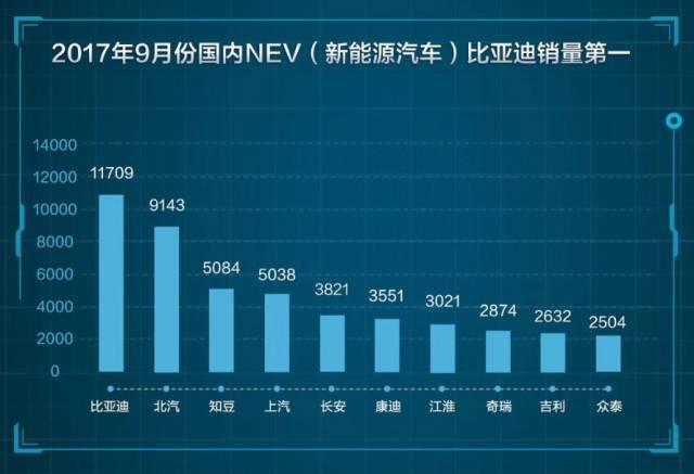 9月份，比亚迪强势领跑京津地区新能源市场！