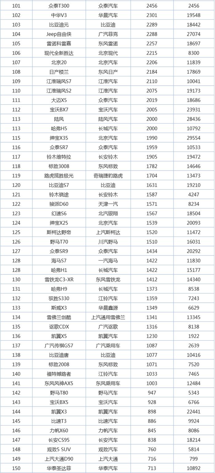 2017年9月SUV车型销量排名出炉TOP180