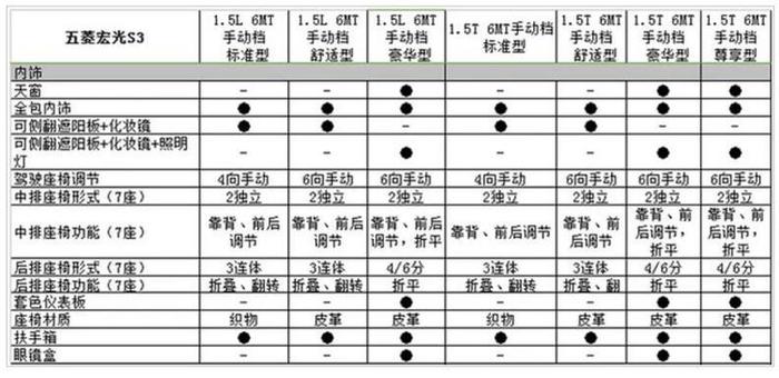 新款五菱宏光S3或售价6.58起，外观有较大改变