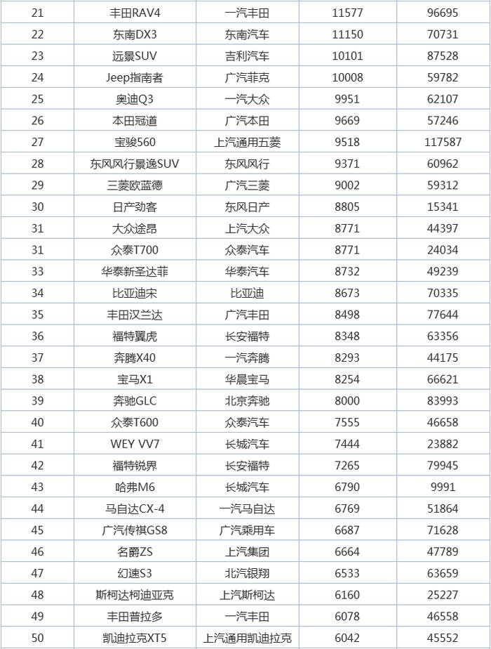 2017年9月SUV车型销量排名出炉TOP180