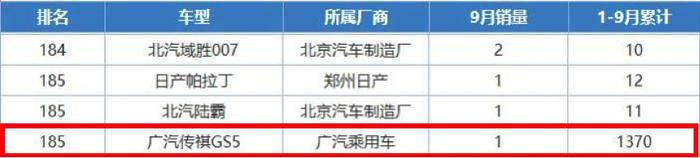 传祺旗下最落魄的车型，与同胞兄弟只差一字，月销量却相差3万倍