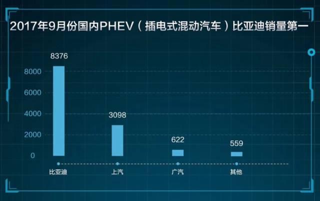 9月份，比亚迪强势领跑京津地区新能源市场！