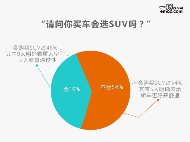 买车选不选SUV？路人的答案出乎意料