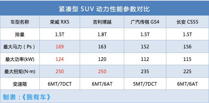 自主SUV颜值担当，尺寸比博越传祺GS4大一圈，新车1.5T不到12万