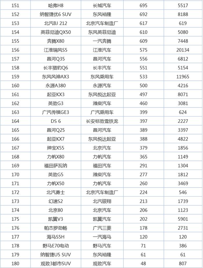 2017年9月SUV车型销量排名出炉TOP180