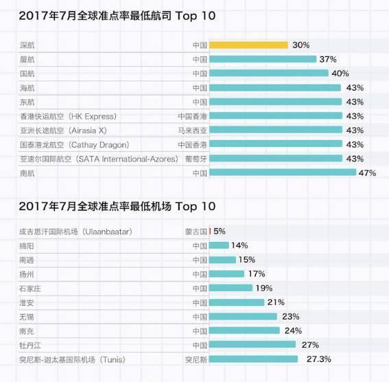 全球延误最严重的5个航空公司，都在中国！