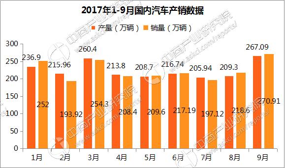 2017年9月SUV车型销量排名出炉TOP180