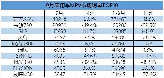 新朗逸逆天！宝骏730腰斩？9月乘用车市场深度分析