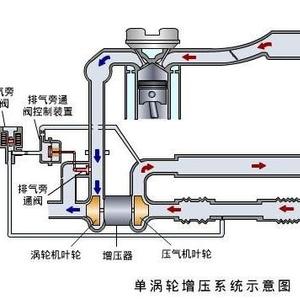 涡轮增压的工作原理图_发动机涡轮增压工作原理图(3)