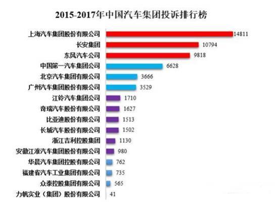 投诉量最高的五大汽车集团，这些车都躺枪