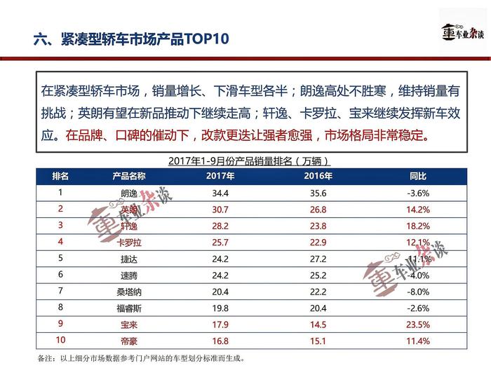 高低两端增长，中端低迷，9月轿车市场呈纺锤形增长