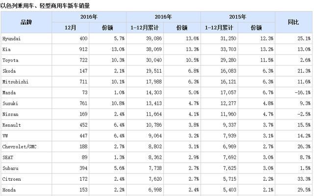 军工技术发达的以色列，买的最多的汽车品牌竟然来自东亚