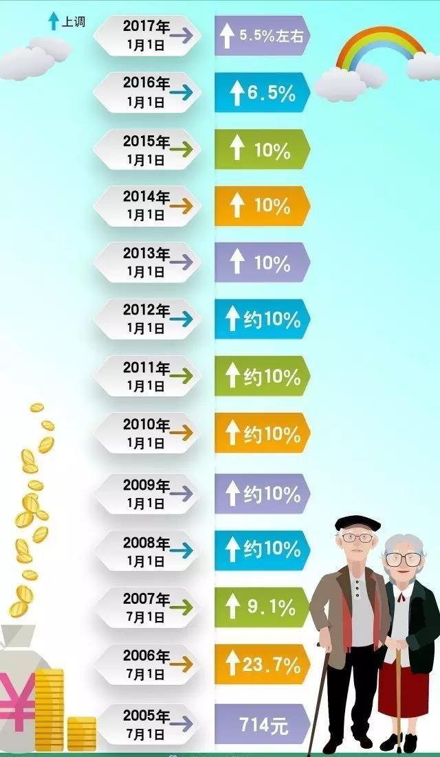 2017年退休人员的养老金什么时候涨？具体能涨多少？