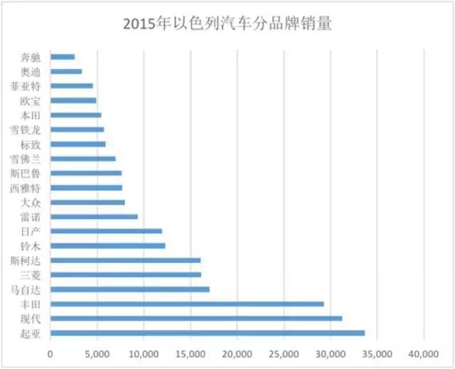 军工技术发达的以色列，买的最多的汽车品牌竟然来自东亚