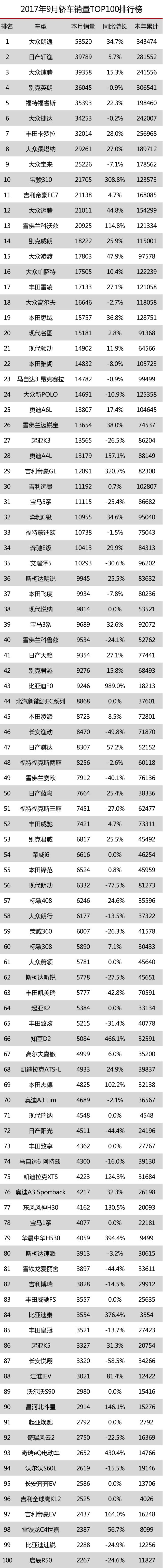 9月轿车销量，英朗努力1年也白搭，宝骏310轻松拿自主冠军！