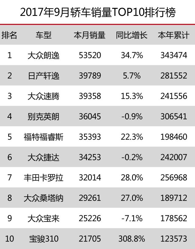 9月轿车销量，英朗努力1年也白搭，宝骏310轻松拿自主冠军！