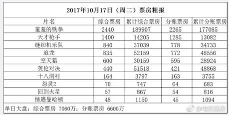 《追龙》总票房成功反超成龙《英伦对决》，追“龙”成功了！