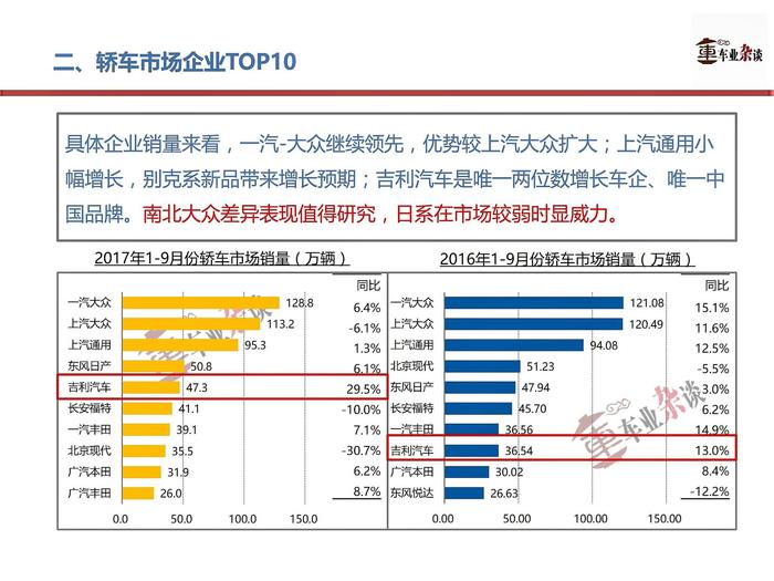 高低两端增长，中端低迷，9月轿车市场呈纺锤形增长