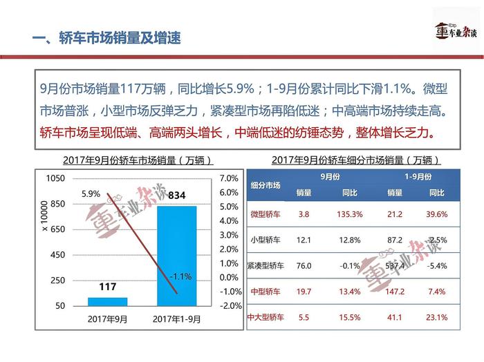 高低两端增长，中端低迷，9月轿车市场呈纺锤形增长