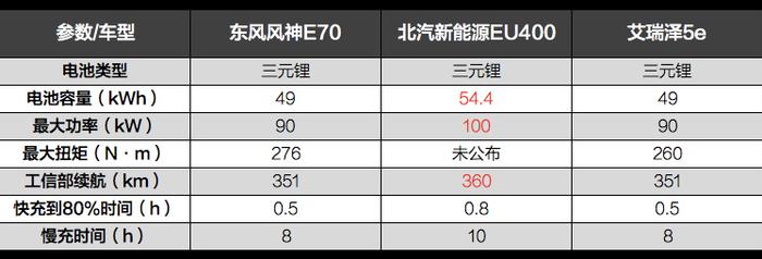 续航350km的风神E70值不值得买？看完这篇文章你就造