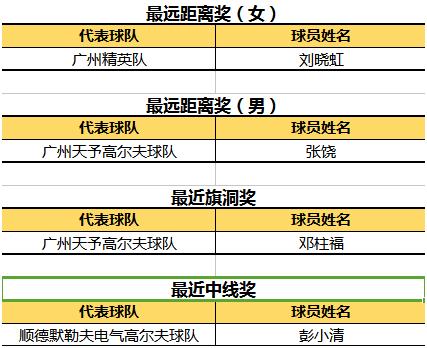 【完美收官】首届广佛业余高尔夫球队际公开赛 五强出炉